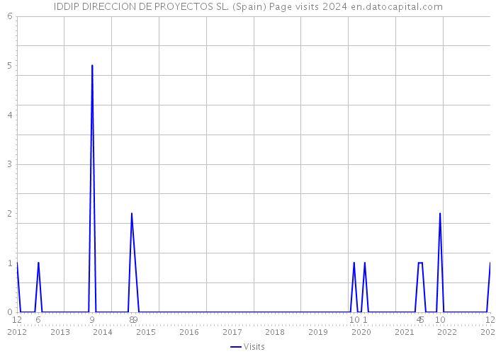 IDDIP DIRECCION DE PROYECTOS SL. (Spain) Page visits 2024 
