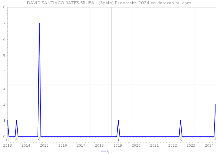 DAVID SANTIAGO RATES BRUFAU (Spain) Page visits 2024 