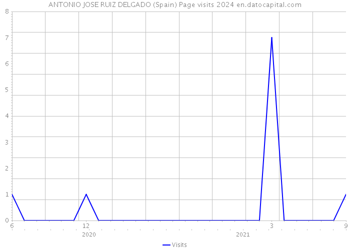 ANTONIO JOSE RUIZ DELGADO (Spain) Page visits 2024 