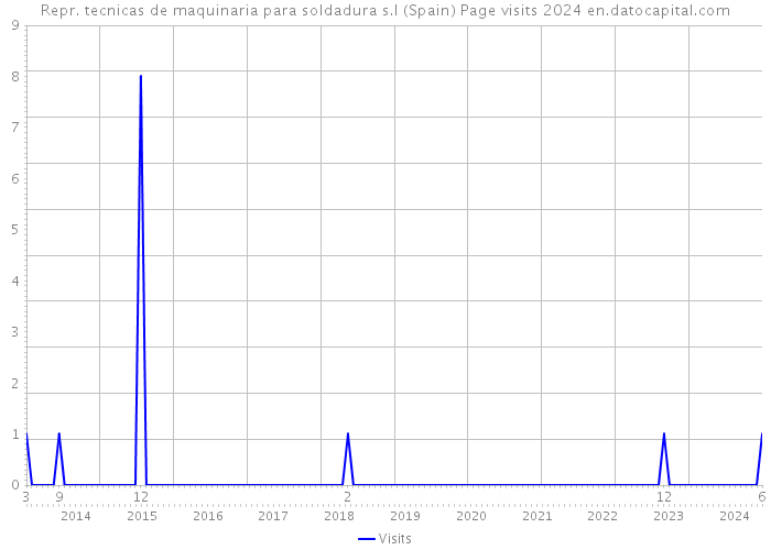 Repr. tecnicas de maquinaria para soldadura s.l (Spain) Page visits 2024 