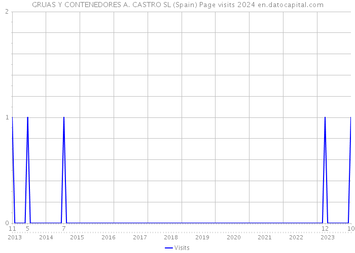 GRUAS Y CONTENEDORES A. CASTRO SL (Spain) Page visits 2024 
