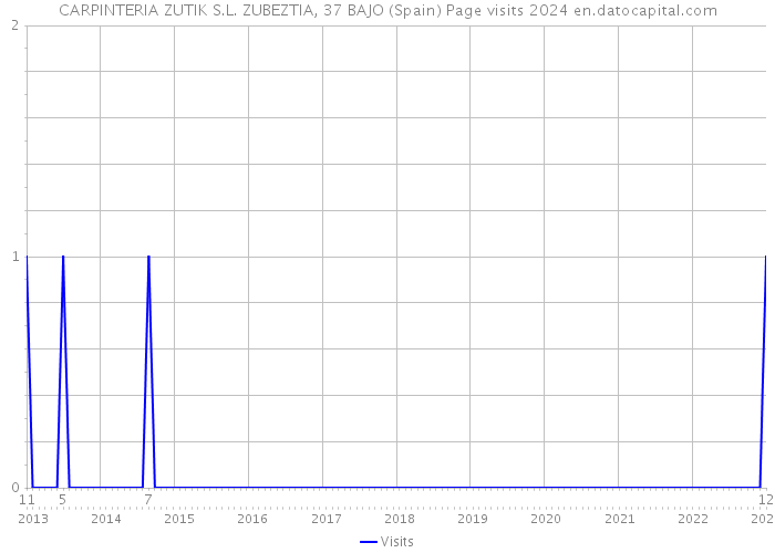 CARPINTERIA ZUTIK S.L. ZUBEZTIA, 37 BAJO (Spain) Page visits 2024 