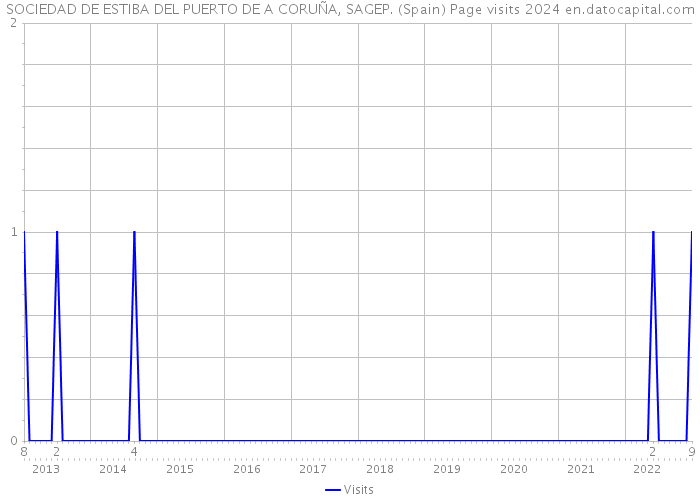 SOCIEDAD DE ESTIBA DEL PUERTO DE A CORUÑA, SAGEP. (Spain) Page visits 2024 