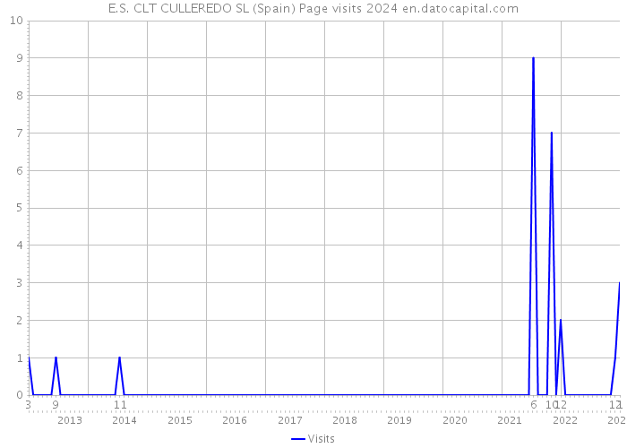 E.S. CLT CULLEREDO SL (Spain) Page visits 2024 