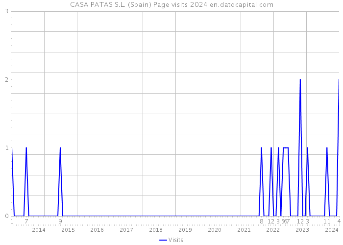 CASA PATAS S.L. (Spain) Page visits 2024 
