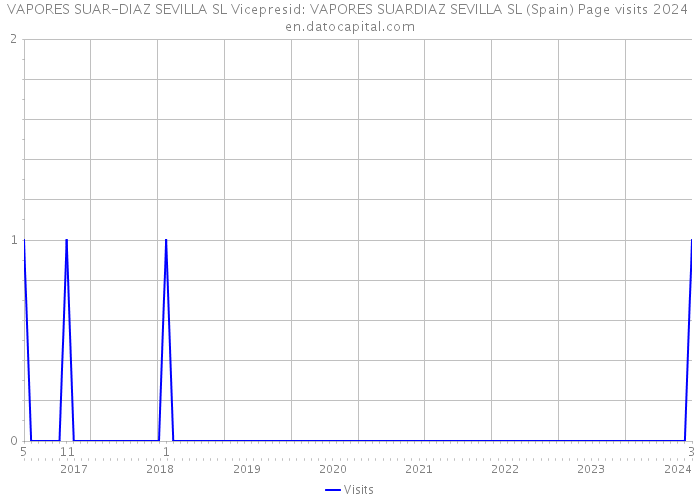 VAPORES SUAR-DIAZ SEVILLA SL Vicepresid: VAPORES SUARDIAZ SEVILLA SL (Spain) Page visits 2024 