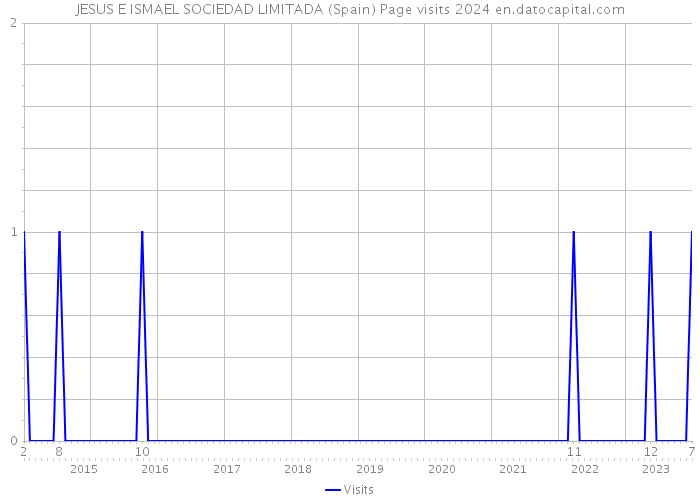 JESUS E ISMAEL SOCIEDAD LIMITADA (Spain) Page visits 2024 