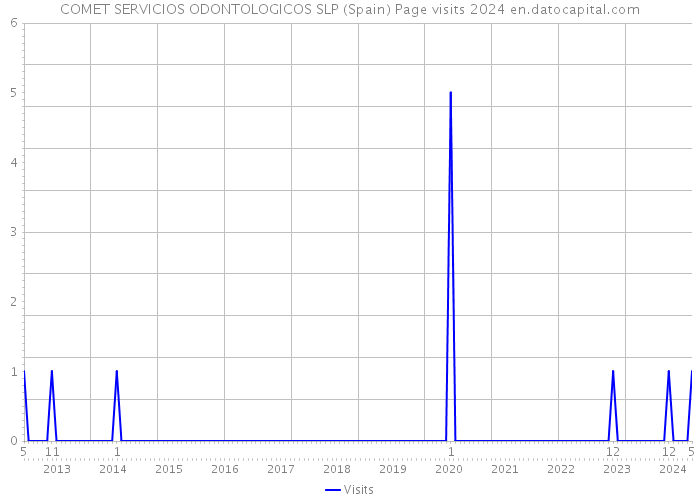COMET SERVICIOS ODONTOLOGICOS SLP (Spain) Page visits 2024 