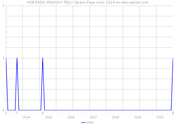 NOE RADA VISANZAY FELIX (Spain) Page visits 2024 