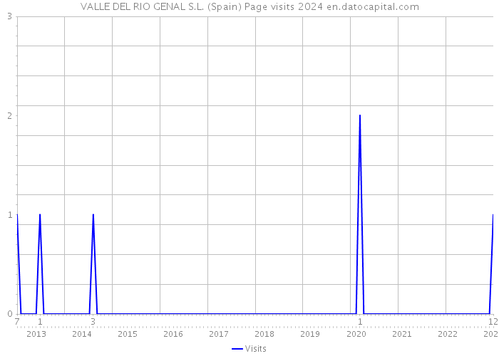 VALLE DEL RIO GENAL S.L. (Spain) Page visits 2024 