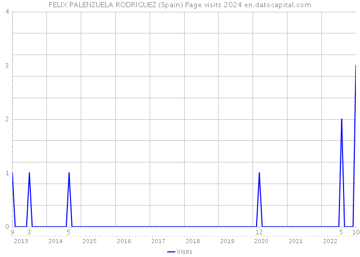 FELIX PALENZUELA RODRIGUEZ (Spain) Page visits 2024 