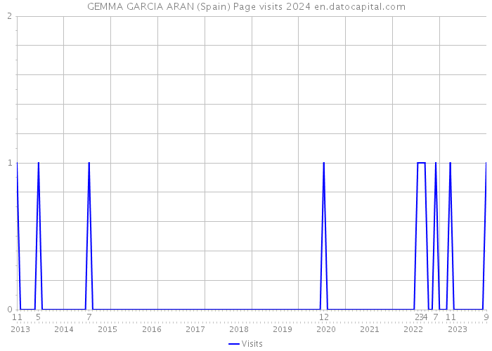 GEMMA GARCIA ARAN (Spain) Page visits 2024 