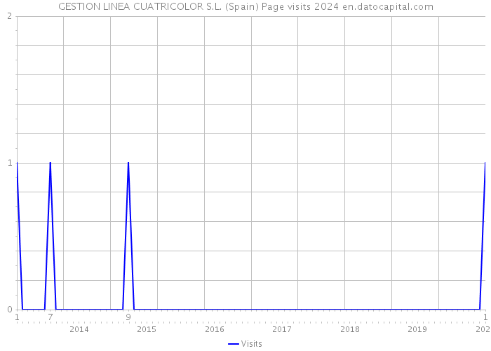 GESTION LINEA CUATRICOLOR S.L. (Spain) Page visits 2024 