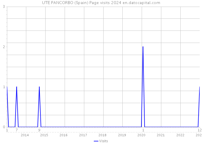 UTE PANCORBO (Spain) Page visits 2024 