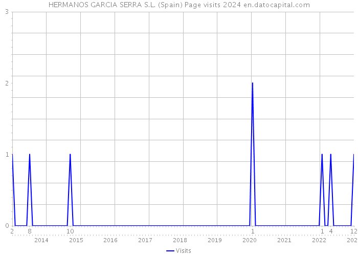 HERMANOS GARCIA SERRA S.L. (Spain) Page visits 2024 