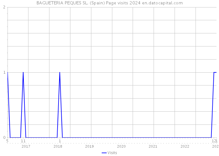 BAGUETERIA PEQUES SL. (Spain) Page visits 2024 