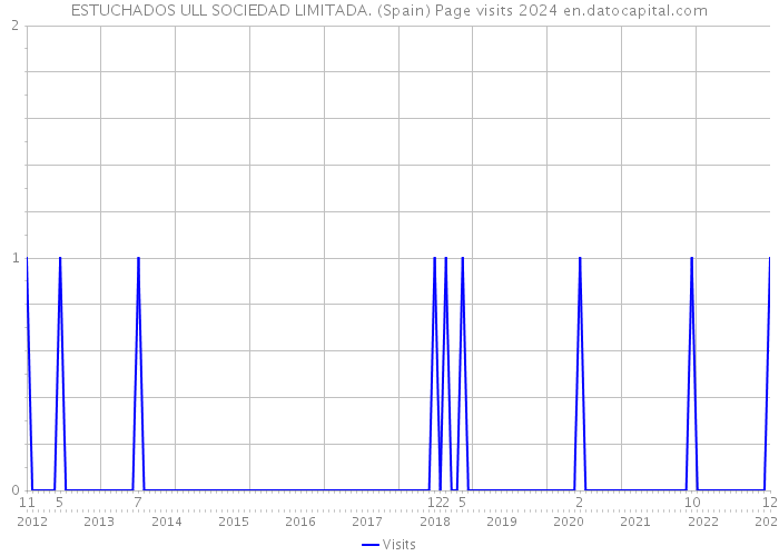 ESTUCHADOS ULL SOCIEDAD LIMITADA. (Spain) Page visits 2024 