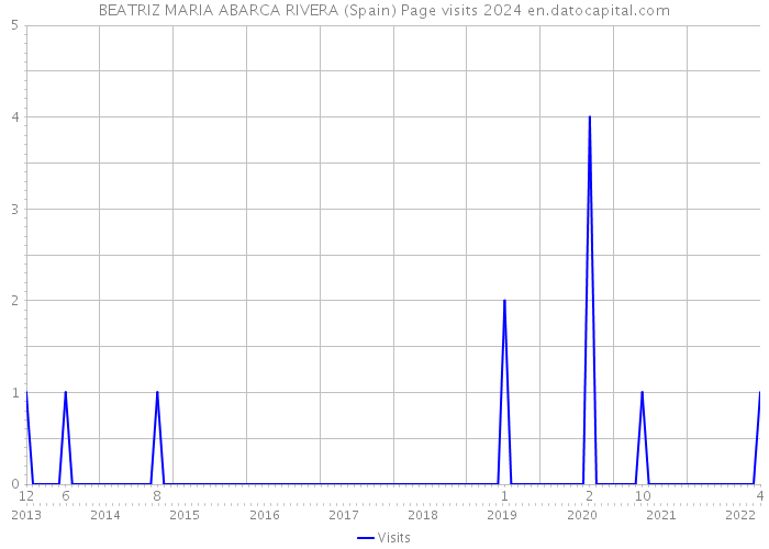 BEATRIZ MARIA ABARCA RIVERA (Spain) Page visits 2024 