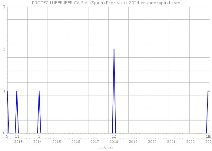 PROTEC LUBER IBERICA S.A. (Spain) Page visits 2024 