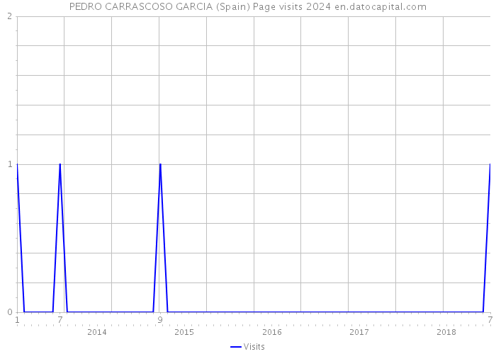 PEDRO CARRASCOSO GARCIA (Spain) Page visits 2024 