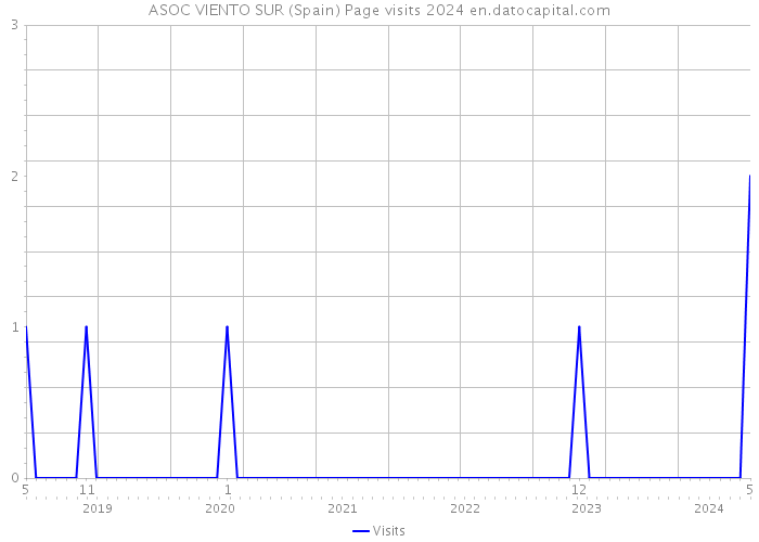 ASOC VIENTO SUR (Spain) Page visits 2024 