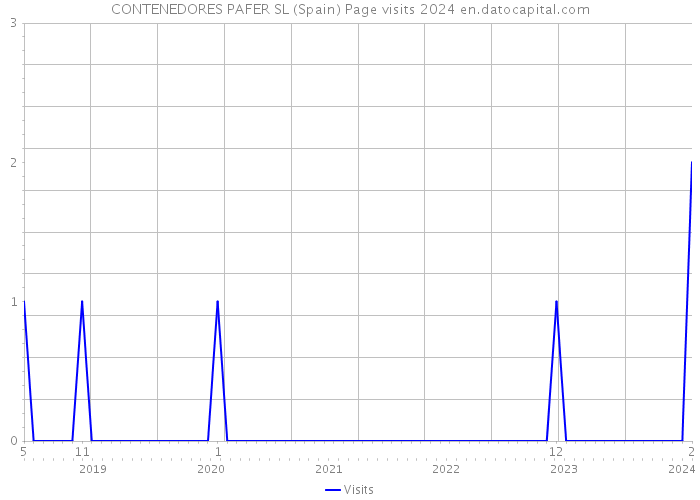 CONTENEDORES PAFER SL (Spain) Page visits 2024 