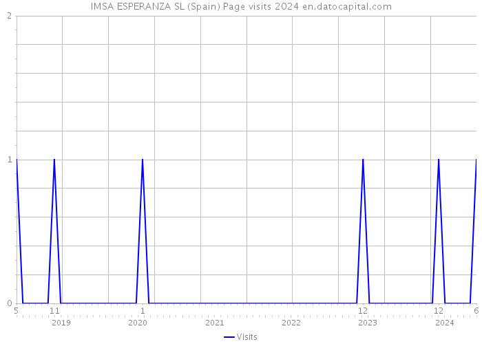 IMSA ESPERANZA SL (Spain) Page visits 2024 