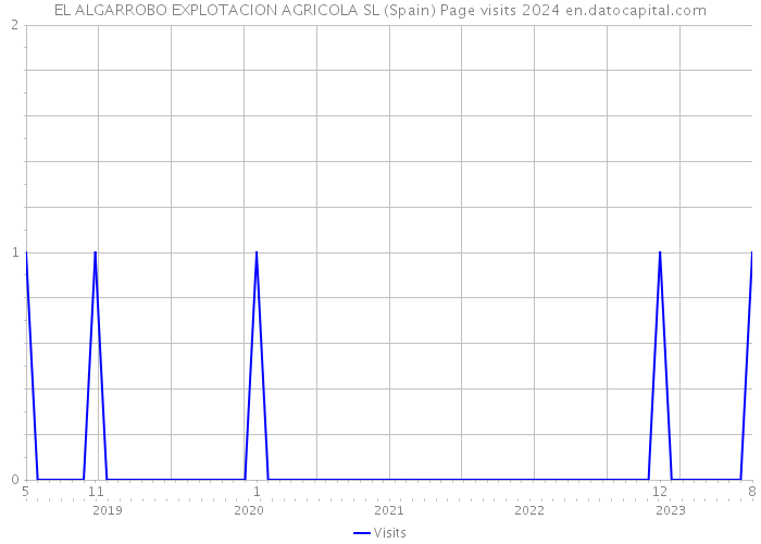 EL ALGARROBO EXPLOTACION AGRICOLA SL (Spain) Page visits 2024 