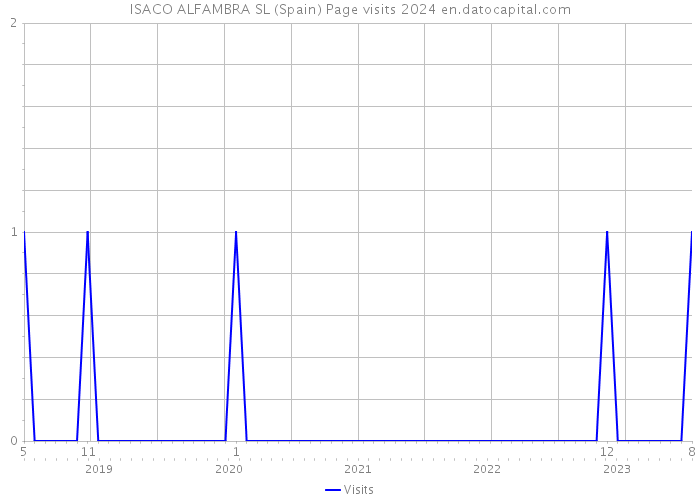 ISACO ALFAMBRA SL (Spain) Page visits 2024 
