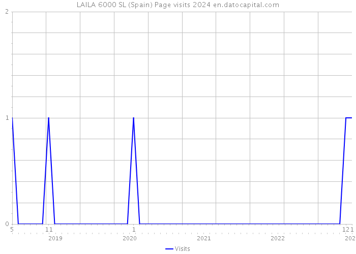 LAILA 6000 SL (Spain) Page visits 2024 