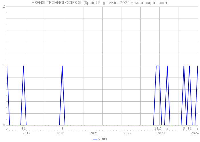 ASENSI TECHNOLOGIES SL (Spain) Page visits 2024 