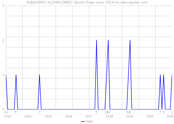 ALEJANDRO ALONSO DREGI (Spain) Page visits 2024 