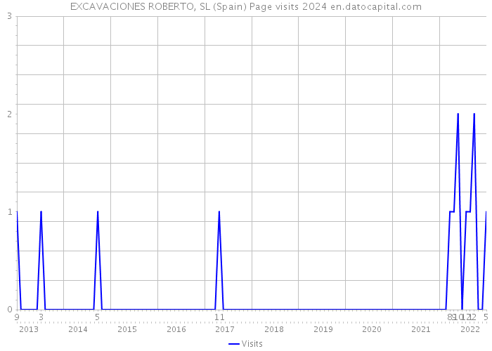 EXCAVACIONES ROBERTO, SL (Spain) Page visits 2024 