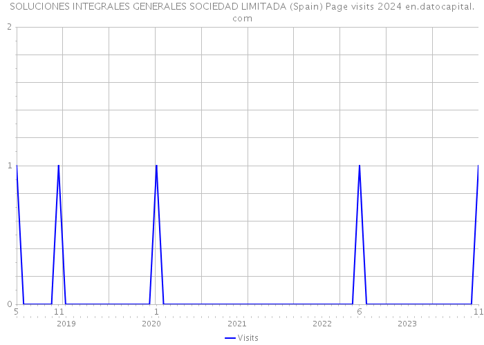 SOLUCIONES INTEGRALES GENERALES SOCIEDAD LIMITADA (Spain) Page visits 2024 