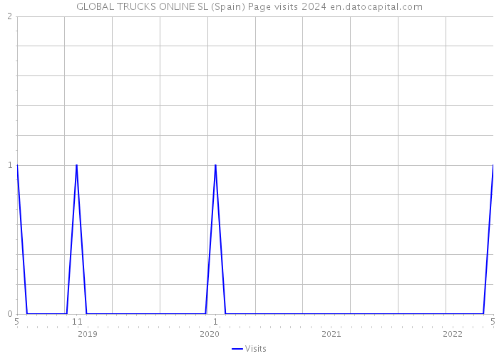 GLOBAL TRUCKS ONLINE SL (Spain) Page visits 2024 