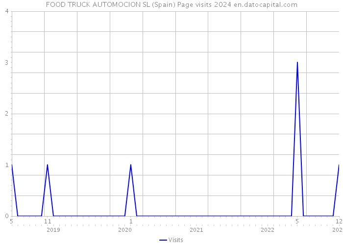 FOOD TRUCK AUTOMOCION SL (Spain) Page visits 2024 