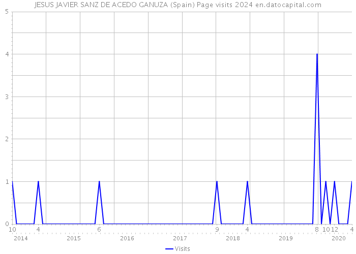 JESUS JAVIER SANZ DE ACEDO GANUZA (Spain) Page visits 2024 