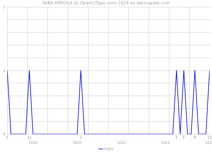 SABA ARRIOLA SL (Spain) Page visits 2024 