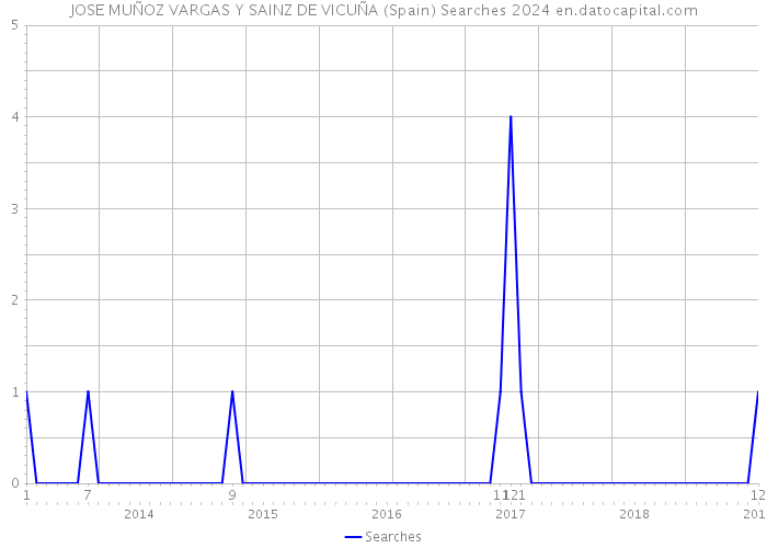 JOSE MUÑOZ VARGAS Y SAINZ DE VICUÑA (Spain) Searches 2024 