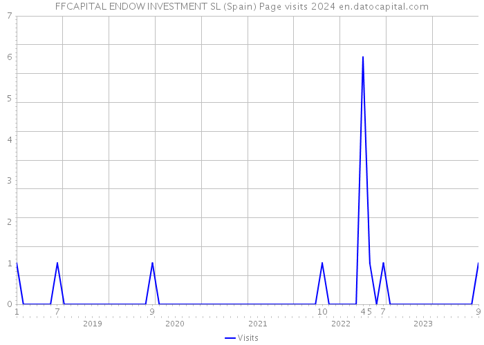 FFCAPITAL ENDOW INVESTMENT SL (Spain) Page visits 2024 