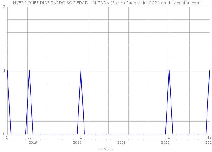 INVERSIONES DIAZ PARDO SOCIEDAD LIMITADA (Spain) Page visits 2024 