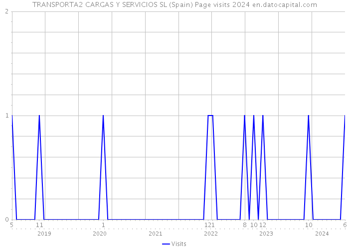 TRANSPORTA2 CARGAS Y SERVICIOS SL (Spain) Page visits 2024 
