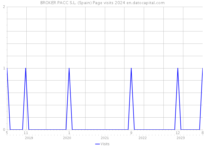 BROKER PACC S.L. (Spain) Page visits 2024 