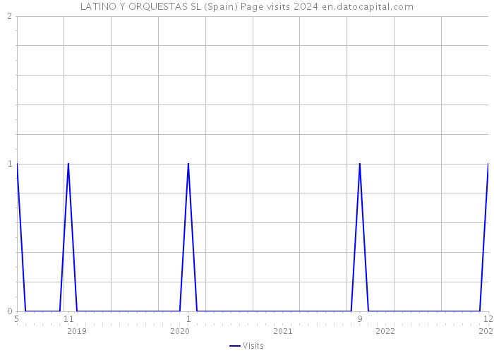 LATINO Y ORQUESTAS SL (Spain) Page visits 2024 
