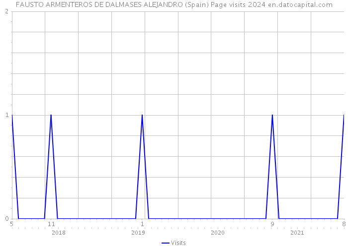 FAUSTO ARMENTEROS DE DALMASES ALEJANDRO (Spain) Page visits 2024 