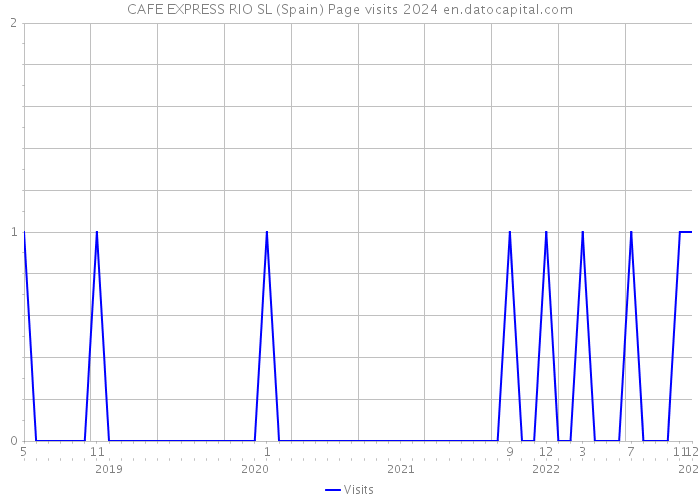 CAFE EXPRESS RIO SL (Spain) Page visits 2024 