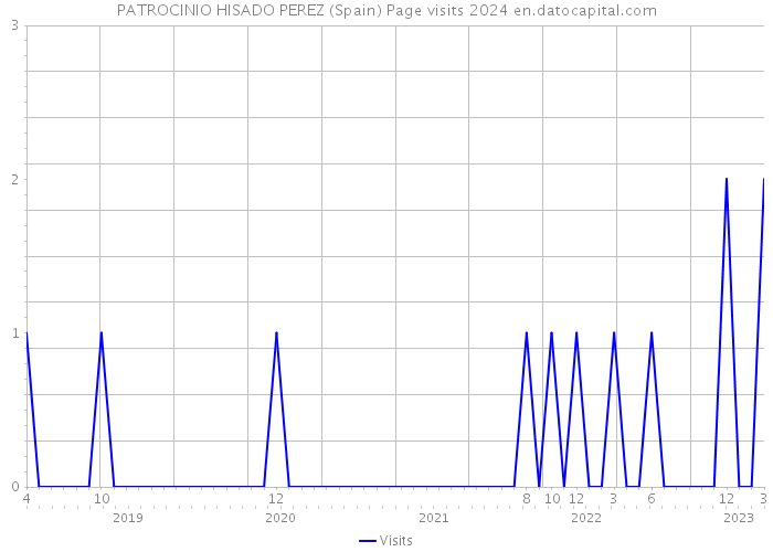 PATROCINIO HISADO PEREZ (Spain) Page visits 2024 