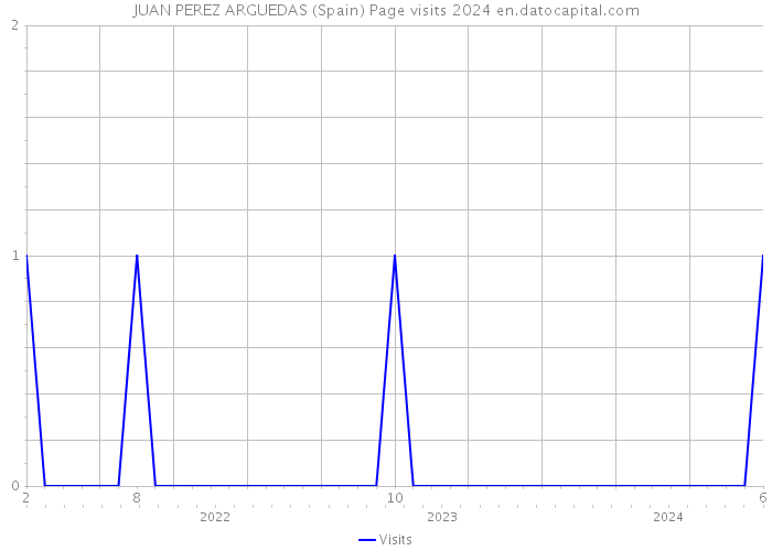 JUAN PEREZ ARGUEDAS (Spain) Page visits 2024 