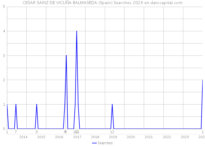 CESAR SAINZ DE VICUÑA BALMASEDA (Spain) Searches 2024 