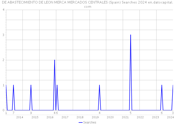 DE ABASTECIMIENTO DE LEON MERCA MERCADOS CENTRALES (Spain) Searches 2024 